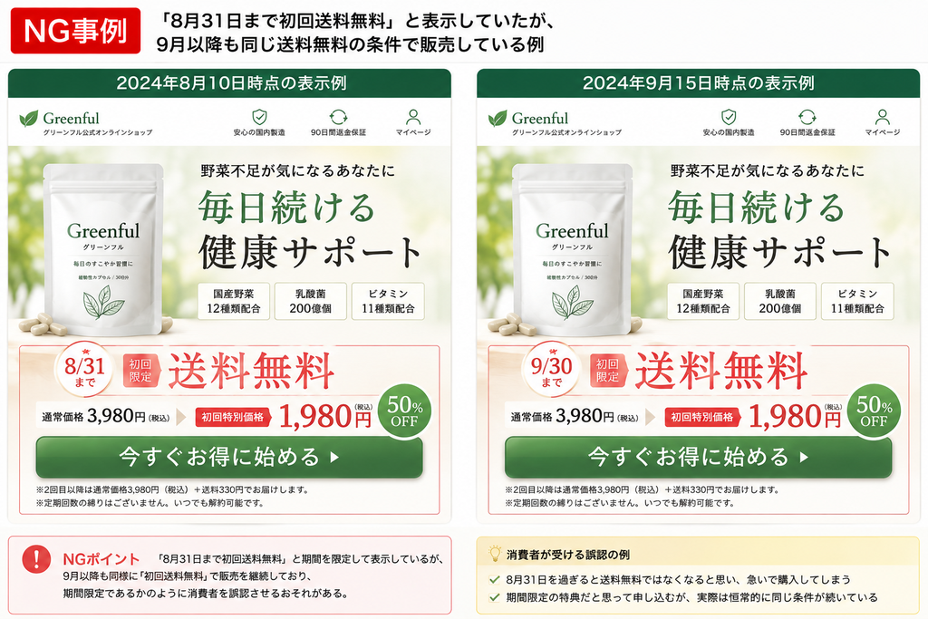 健康サポートサプリメントの広告LPにおける期間限定表示のNG事例。2024年8月10日時点の「8月31日まで初回送料無料」という表示と、9月15日時点の「9月30日まで初回送料無料」という表示を並べ、実際には恒常的に同じ条件で販売しているにもかかわらず、期間限定であるかのように誤認させて購入を急がせる手法を解説した図。