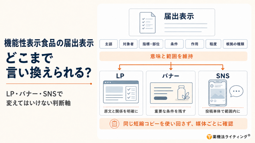 機能性表示食品の届出表示を、主語・対象者・指標・条件・作用・程度・根拠の種類という7つの判断軸で確認し、意味と範囲を維持したままLP・バナー・SNSへ媒体別に再設計する流れを示した図。