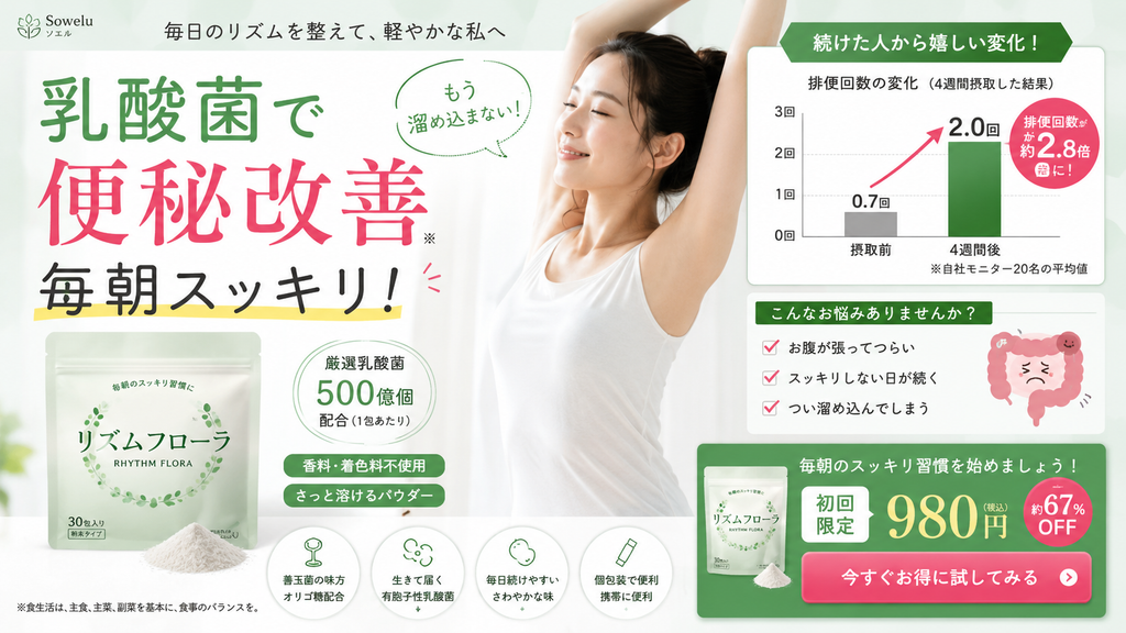 一般的な健康食品・乳酸菌サプリメントのLPで、「乳酸菌で便秘改善」「毎朝スッキリ」と排便作用を直接・間接に訴求するNG広告事例。商品「リズムフローラ」について、「乳酸菌で便秘改善」「もう溜め込まない」「毎朝スッキリ」と表示し、乳酸菌500億個配合やオリゴ糖配合などの商品情報に加え、摂取前0.7回から4週間後2.0回へ排便回数が増え、約2.8倍になったとする自社モニターのグラフを掲載している。さらに、お腹が張ってつらい、スッキリしない日が続く、つい溜め込んでしまうといった悩み訴求や腸のイラスト、初回980円のCTAを組み合わせ、商品によって便秘が改善し排便回数が増えるような印象を与えている。一般健康食品では、便秘という症状の改善や排便作用を商品効果として標ぼう・暗示することは薬機法上の問題となり得るため、「便秘」の文字だけを削除しても、グラフや『スッキリ』『溜め込まない』などを含む広告全体から同じ効果を認識させる場合は修正にならないことを示した不適切事例である。