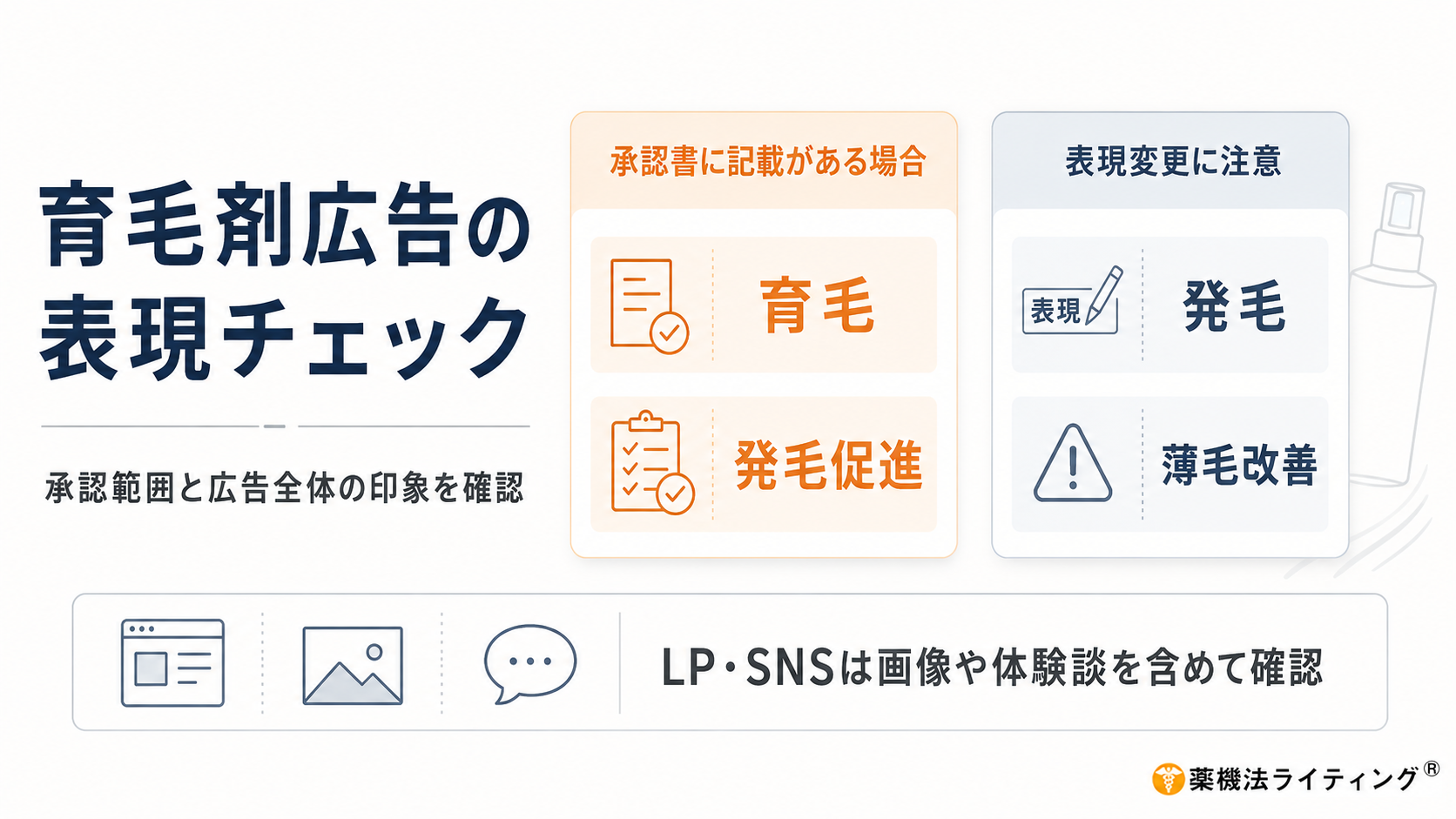 医薬部外品の育毛剤広告で「育毛」「発毛促進」「発毛」「薄毛改善」をどこまで使えるか、承認範囲と広告全体の印象から確認するポイントを整理した図。医薬部外品育毛剤では、商品ごとの承認書に記載された効能効果を確認し、「育毛」や「発毛促進」は承認効能に含まれていれば使用できる一方、「発毛」と結果そのものを断定したり、「薄毛改善」と薄毛状態の回復まで訴求したりする表現には注意が必要となる。特に「発毛促進」を「発毛」へ省略するなど、承認文言を強い結果表現へ変更しないことが重要である。LPやSNSでは、コピーだけでなく、頭髪のビフォーアフター画像、体験談、成分研究、期間や数値、CTAまで含め、広告全体から毛が生える、短期間で薄毛が改善するといった承認範囲を超える効果を暗示していないか確認する必要があることを示している。