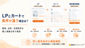 LPとカートで価格・送料・定期購入条件が違う場合の特定商取引法チェックを解説した図。LP、カート、最終確認画面を一つの購入導線として比較し、初回・2回目以降の価格、送料、定期回数・総額・発送間隔、解約期限・方法・追加負担など、販売条件の不一致を横断確認するポイントを示している。
