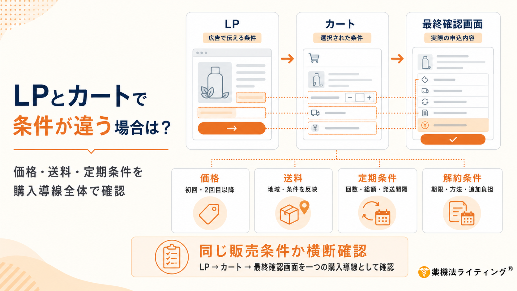 LPとカートで価格・送料・定期購入条件が違う場合の特定商取引法チェックを解説した図。LP、カート、最終確認画面を一つの購入導線として比較し、初回・2回目以降の価格、送料、定期回数・総額・発送間隔、解約期限・方法・追加負担など、販売条件の不一致を横断確認するポイントを示している。