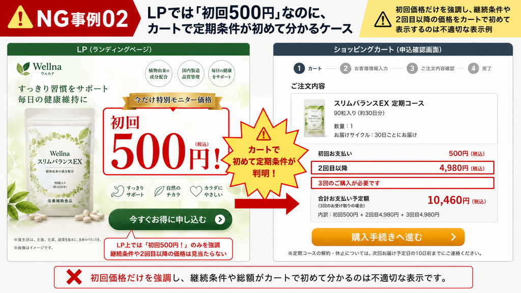 定期購入LPとカートの表示条件が異なるNG事例。LPでは「初回500円」だけを大きく強調している一方、ショッピングカートで初めて「2回目以降4,980円」「3回の購入が必要」「3回受取時の支払総額10,460円」といった継続条件が表示されている。初回価格だけを目立たせ、定期購入の2回目以降価格や最低購入回数、支払総額をLP上で認識しにくくする表示について、特定商取引法・景品表示法上のリスクを解説するイメージ。