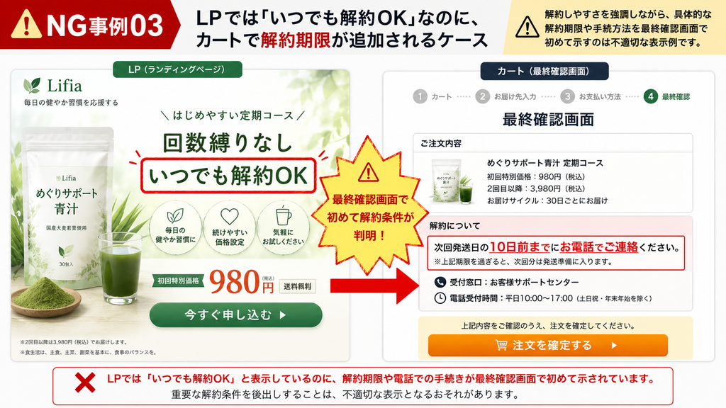 定期購入LPとカートの表示条件が異なるNG事例。LPでは「回数縛りなし」「いつでも解約OK」と大きく訴求している一方、最終確認画面で初めて「次回発送日の10日前までに電話で手続き」という解約期限・解約方法が示されている構成を比較し、解約しやすさを強調しながら重要な解約条件を後出しする表示について、特定商取引法上の注意点を解説する内容。
