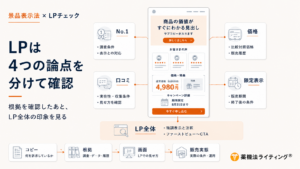 景品表示法に基づくLP（ランディングページ）チェックのプロセスを図解したインフォグラフィック。「LPは4つの論点を分けて確認」というタイトルのもと、中央にLPのスマホ画面イメージを配置し、周囲に「No.1」「口コミ」「価格」「限定表示」の4つの論点とそれぞれの確認事項（調査条件、実在性、販売履歴など）を記載している。下部にはチェックの流れ（コピー、根拠、画面、販売実態）が図示されている。
