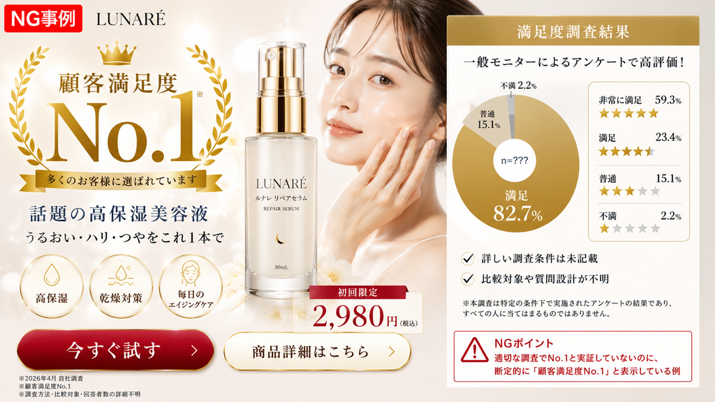 顧客満足度No.1」という表記に関するLP（ランディングページ）のNG事例を示すインフォグラフィック。美容液「LUNARÉ」の製品画像とともに「顧客満足度No.1」と強調表示されているが、右側に掲載された「満足度調査結果」では、詳細な調査条件や比較対象が不明であることを指摘している。下部には「適切な調査でNo.1と実証していないのに、断定的に『顧客満足度No.1』と表示している例」という注意書きが赤枠で記載されている。