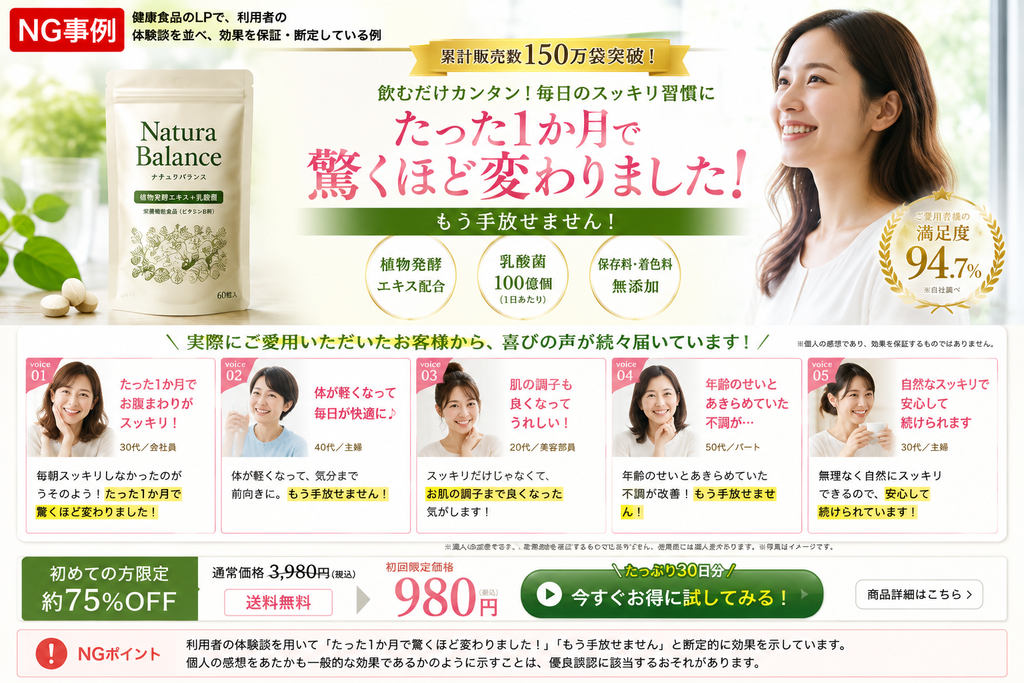 健康食品のLPにおける、広告表現のNG事例を示すイメージ画像。商品「Natura Balance」の紹介とともに、複数の利用者の体験談（口コミ）を並べ、「たった1か月で驚くほど変わりました」と効果を断定的に表示している。画像下部には「NGポイント」として、個人の感想をあたかも一般的な効果であるかのように示すことは優良誤認に該当するおそれがあるとの解説が記されている。