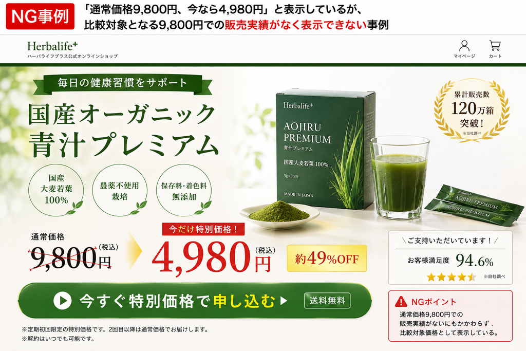通常価格9,800円、今なら4,980円」と表示しているLP（ランディングページ）のNG事例を示すインフォグラフィック。健康食品「AOJIRU PREMIUM」の製品画像とともに価格を表示しているが、右下の「NGポイント」枠では、比較対象となる9,800円での販売実績がないため、比較対照価格として表示することは不適切であると解説している。