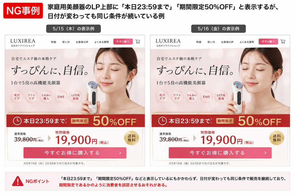 家庭用美顔器のLP（ランディングページ）における、期間限定表示のNG事例を示すイメージ画像。5月15日と5月16日のそれぞれの表示例を並べて比較しており、日付が変わっても「本日23:59まで」「期間限定50％OFF」という表示内容が同じまま継続されていることを示している。画像下部の解説では、期限を過ぎても同じ条件で販売を継続しているため、期間限定であるかのように誤認させるおそれがあることが「NGポイント」として記載されている。