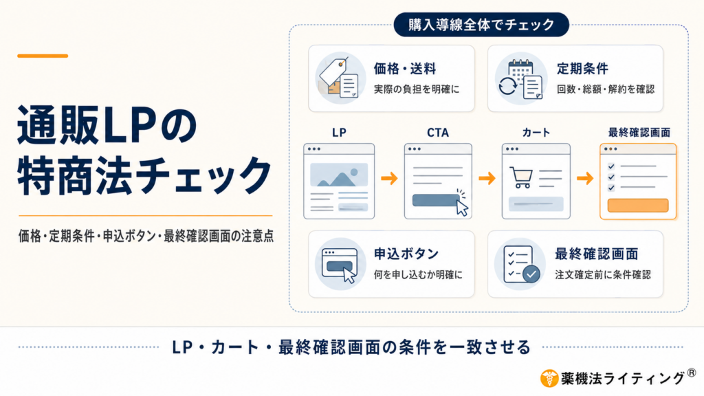 通販LPの特商法チェック方法を解説する図。ランディングページの表示からCTA・申込ボタン、ショッピングカート、注文確定前の最終確認画面までの購入導線を示し、販売価格・送料、定期購入の回数や支払総額・解約条件、申込ボタンの表示内容が特定商取引法上適切かを画面全体で確認するポイントを整理している。