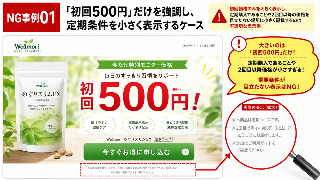 通販LPの特商法NG事例を示す図。健康食品の定期購入ランディングページで「初回500円」をファーストビューに大きく強調する一方、定期コースであること、2回目以降4,980円、最低3回の購入条件、支払総額10,460円など重要な契約条件をページ下部の小さな文字で表示し、初回価格だけが目立つ問題のある価格表示例を解説している。