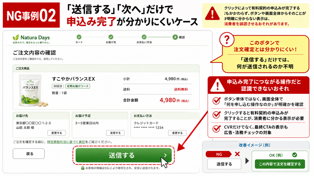 通販LPの特商法NG事例。最終確認画面で有料契約の申込みが完了するにもかかわらず、申込ボタンを「送信する」「次へ」とだけ表示し、注文確定の操作だと分かりにくくしているケース。CTAは「この内容で注文を確定する」など、クリックで契約申込みが完了すると明確に分かる表示が必要。