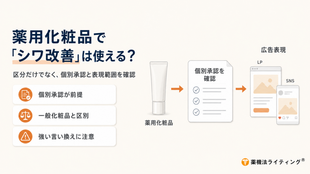 薬用化粧品で「シワ改善」を広告に使用する際の判断ポイントを整理した図。薬用化粧品という区分だけで「シワ改善」と表示できるわけではなく、その商品自体が「シワを改善する」効能を個別承認されていることが前提となる。一般化粧品では「シワ改善」は使用できず、所定の試験を行った製品であっても「乾燥による小ジワを目立たなくする」など化粧品として認められた範囲で表現する必要がある。さらに、個別承認がある薬用化粧品でも、「シワが消える」「数秒で改善」「美容医療級」「たるみまで改善」など承認範囲を超える強い言い換えや効果保証は避ける必要がある。広告制作では、承認書を確認したうえで、LPやSNSのコピー、画像、成分説明、ビフォーアフター、口コミ、CTAまで含め、広告全体が承認効能を超えていないか確認することが重要であると示している。