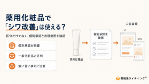 薬用化粧品で「シワ改善」を広告に使用する際の判断ポイントを整理した図。薬用化粧品という区分だけで「シワ改善」と表示できるわけではなく、その商品自体が「シワを改善する」効能を個別承認されていることが前提となる。一般化粧品では「シワ改善」は使用できず、所定の試験を行った製品であっても「乾燥による小ジワを目立たなくする」など化粧品として認められた範囲で表現する必要がある。さらに、個別承認がある薬用化粧品でも、「シワが消える」「数秒で改善」「美容医療級」「たるみまで改善」など承認範囲を超える強い言い換えや効果保証は避ける必要がある。広告制作では、承認書を確認したうえで、LPやSNSのコピー、画像、成分説明、ビフォーアフター、口コミ、CTAまで含め、広告全体が承認効能を超えていないか確認することが重要であると示している。