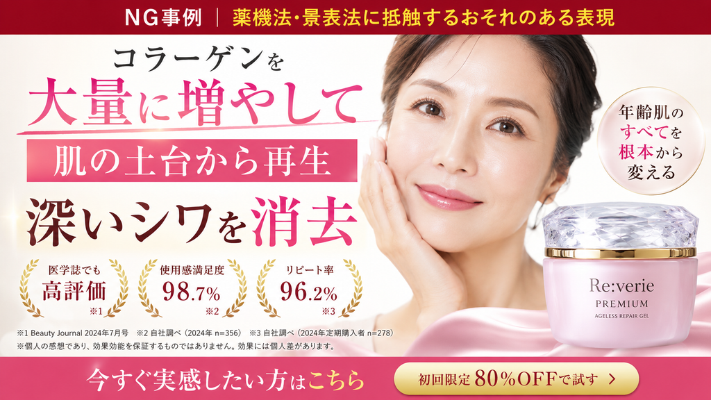 薬用化粧品・医薬部外品のシワ改善広告で、承認効能を超えて作用機序や効果の程度を強く見せるNG広告事例。美容クリーム「Re:verie PREMIUM」について、「コラーゲンを大量に増やして肌の土台から再生」「深いシワを消去」「年齢肌のすべてを根本から変える」と表示し、シワ改善を超えて肌構造の再生や深いシワの消失、年齢肌そのものの根本改善まで想起させている。さらに「医学誌でも高評価」、使用感満足度98.7%、リピート率96.2%などの実績表示や、若々しい肌の人物ビジュアルを組み合わせ、強い効果を裏付けるような印象を与えている。薬用化粧品で「シワを改善する」効能を個別承認されている場合でも、コラーゲン増加や肌再生、深いシワの消去など承認範囲を超える作用・効果まで広告できるわけではなく、成分研究や満足度データだけで効能を拡大しないことが重要であると示した不適切事例である。