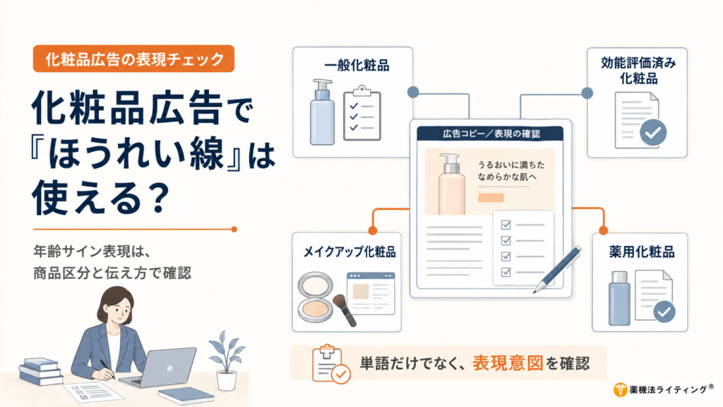 化粧品広告で『ほうれい線』という表現を使えるか、一般化粧品・効能評価済み化粧品・メイクアップ化粧品・薬用化粧品に分けて薬機法上の判断ポイントを整理した解説画像。一般化粧品では『ほうれい線を改善する』『ほうれい線を薄くする』『ほうれい線を消す』など、特定の線やシワの改善・解消を標ぼうする表現は化粧品の効能効果の範囲を超えるためNG。所定の効能評価試験で効果を確認した化粧品では『乾燥による小ジワを目立たなくする』と表示できる場合がありますが、ほうれい線を乾燥小ジワと同一視して『ほうれい線にも効く』『ほうれい線を改善』まで広げることはできません。ファンデーションやコンシーラーなどのメイクアップ化粧品では、事実に基づき『メイクアップ効果でほうれい線を目立ちにくく見せる』など、仕上がりとして表現できる場合があります。薬用化粧品・医薬部外品で『シワを改善する』効能の承認を受けている製品でも、『ほうれい線改善』まで自動的に使えるわけではなく、承認書、申請資料、試験対象部位、評価対象、根拠資料との整合確認が必要です。画像では、化粧品広告の表現チェックとして、一般化粧品、効能評価済み化粧品、メイクアップ化粧品、薬用化粧品の4区分を比較し、広告コピーや表現意図を単語だけでなく広告全体で確認する考え方を図解。ほうれい線、法令線、年齢サイン、口元のシワ、口元ケア、シワ改善、乾燥小ジワ、乾燥による小ジワを目立たなくする、ハリ、うるおい、エイジングケア、年齢肌、若返り、老化防止、メイクアップ効果、ファンデーション、コンシーラー、効能評価試験、効能評価済み化粧品、一般化粧品、薬用化粧品、医薬部外品、シワ改善承認品、承認効能、承認書、申請資料、化粧品56項目、薬機法第66条、医薬品等適正広告基準、日本化粧品工業会、化粧品広告、薬機法広告表現、化粧品LP、ランディングページ、EC広告、SNS広告、ビフォーアフター、口コミ、体験談、NG表現、言い換え、リライト、薬機法チェック、景品表示法、優良誤認、広告全体の印象の注意点を解説する画像。
