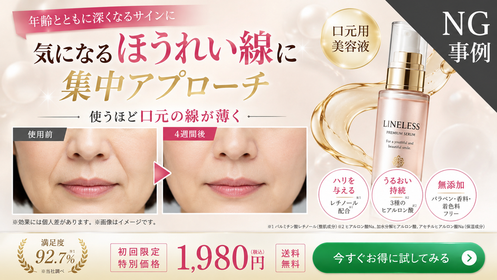 一般化粧品の美容液LPで『ほうれい線に集中アプローチ』『使うほど口元の線が薄く』と訴求し、使用前と4週間後のビフォーアフター画像でほうれい線が浅くなったように見せる薬機法NG広告事例。一般化粧品では、ほうれい線を改善する、薄くする、消す、口元のシワを改善する、年齢サインを解消するといった効能効果は、化粧品に認められた効能の範囲を超えるため使用できません。『ほうれい線』という単語自体が一律NGではなく、広告全体で何を意味しているかが重要です。『年齢サインにアプローチ』『口元ケア』などへ言い換えても、ビフォーアフター画像や説明文、体験談、CTAを含むLP全体がほうれい線改善を暗示していればNGとなります。一般化粧品で表現するなら、『乾燥しやすい口元にうるおいを与える』『肌にハリを与える』『肌をなめらかに整える』など、化粧品の効能範囲に沿った訴求へ変更します。効能評価試験済み化粧品では『乾燥による小ジワを目立たなくする』と表示できる場合がありますが、ほうれい線を乾燥小ジワと同一視して『ほうれい線にも効く』『ほうれい線改善』と広げることはできません。メイクアップ化粧品では、事実に基づき『メイクアップ効果でほうれい線を目立ちにくく見せる』といった一時的な仕上がり表現には使用余地があります。シワ改善の効能を承認された薬用化粧品・医薬部外品でも、『ほうれい線改善』まで自動的に広告できるわけではなく、承認書、申請資料、評価対象部位、試験資料との整合確認が必要です。画像は口元用美容液、エイジングケア美容液、ほうれい線ケア、口元ケア、年齢肌、シワ改善、乾燥小ジワ、ハリ、うるおい、一般化粧品、薬用化粧品、医薬部外品、効能評価試験、ビフォーアフター、LP広告、化粧品広告、薬機法、薬機法広告表現、薬機法NG表現、化粧品56項目、医薬品等適正広告基準、景品表示法、優良誤認、広告全体の印象、化粧品広告リライト、化粧品LP薬機法チェックの注意点を解説するイメージ。