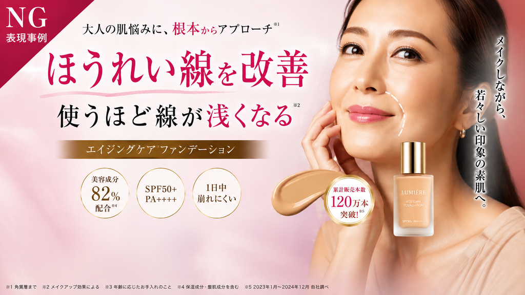 化粧品広告・薬機法のNG表現事例として、ファンデーションやメイクアップ化粧品で『ほうれい線を改善』『使うほど線が浅くなる』と表現する場合の注意点を示す画像。画像では『大人の肌悩みに、根本からアプローチ』『ほうれい線を改善』『使うほど線が浅くなる』と訴求するエイジングケアファンデーションが掲載されています。メイクアップ化粧品では、塗布による一時的な仕上がりとして『メイクアップ効果でほうれい線を目立ちにくく見せる』『メイクアップ効果で小ジワを目立たなく見せる』など、物理的なカバー効果を事実の範囲で表現する余地があります。一方、『ほうれい線を改善する』『ほうれい線が浅くなる』『使い続けるほどほうれい線が薄くなる』『根本からほうれい線にアプローチ』など、素肌そのもののシワ・ほうれい線が改善する印象を与える表現は、一般化粧品・ファンデーションの効能範囲を超えるためNGです。ビフォーアフター画像や画像加工、レタッチ、照明、角度によって実際以上にほうれい線が消えたように見せる広告も、薬機法だけでなく景品表示法の優良誤認や合理的根拠の問題が生じる可能性があります。修正する場合は『メイクアップ効果でほうれい線を目立ちにくく見せる』『光の反射で口元を明るい印象に見せる』『肌をなめらかに見せる』『均一な肌印象に仕上げる』など、実際のメイクアップ効果・商品事実に沿った表現へ変更します。化粧品広告、ファンデーション広告、ほうれい線、ほうれい線改善、ほうれい線を目立たなくする、メイクアップ効果、エイジングケア、年齢サイン、シワ、小ジワ、口元ケア、一般化粧品、化粧品56項目、化粧品効能効果、薬機法、薬機法広告表現、薬機法NG表現、医薬品等適正広告基準、ビフォーアフター、画像加工、景品表示法、優良誤認、合理的根拠、化粧品LP、SNS広告、ファンデーションLP、広告全体の印象を確認するための事例画像。