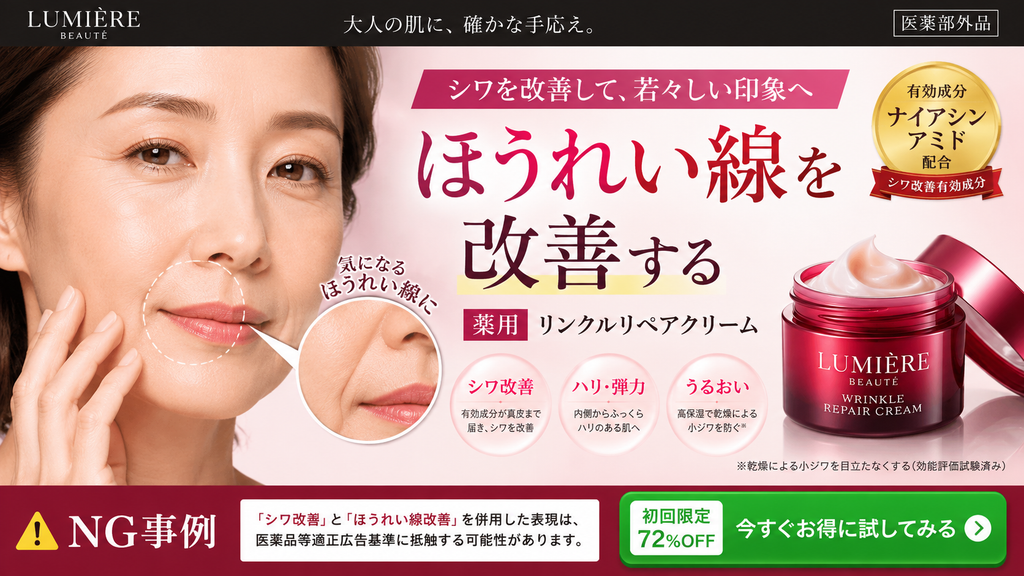 医薬部外品・薬用化粧品のシワ改善広告における『ほうれい線改善』表現の薬機法NG事例。画像では、シワ改善有効成分ナイアシンアミドを配合した薬用クリームについて『ほうれい線を改善する』『シワを改善して若々しい印象へ』と訴求しています。薬用化粧品で『シワを改善する』効能の承認を受けていても、『ほうれい線改善』まで自動的に広告できるわけではありません。承認申請資料や試験資料で、ほうれい線が評価対象・対象部位として確認できない場合、承認効能を特定部位へ拡大する表現となり、薬機法・医薬品等適正広告基準上NGとなるおそれがあります。また『深いほうれい線』『根本改善』『若返り』『加齢防止』など、承認されたシワ改善効能を超える強い表現も避ける必要があります。有効成分ナイアシンアミド配合という事実だけで、ほうれい線への効果を一般化することもできません。広告制作では、医薬部外品、薬用化粧品、シワ改善、ほうれい線、ナイアシンアミド、承認効能、承認申請資料、試験資料、対象部位、効能効果、作用機序、薬機法、薬機法広告表現、薬機法NG表現、医薬品等適正広告基準、化粧品広告、薬用クリーム、エイジングケア、年齢サイン、シワ改善美容液、ほうれい線ケア、LP広告、SNS広告、広告全体の印象を確認する必要があります。