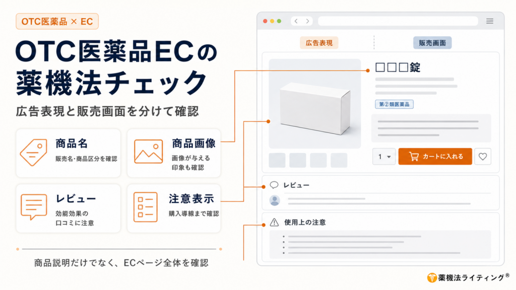 OTC医薬品のECページを薬機法の観点から確認するポイントを示した図解。広告表現と販売画面を分けて確認し、「商品名」「商品画像」「レビュー」「注意表示」の4項目をチェックする構成になっている。商品名では販売名や商品区分、商品画像では画像が与える印象、レビューでは効能効果に関する口コミ、注意表示では購入導線まで含めて確認するよう示している。右側にEC商品ページの模式図を配置し、商品説明だけでなく、ページ全体を確認する必要があるとまとめている。