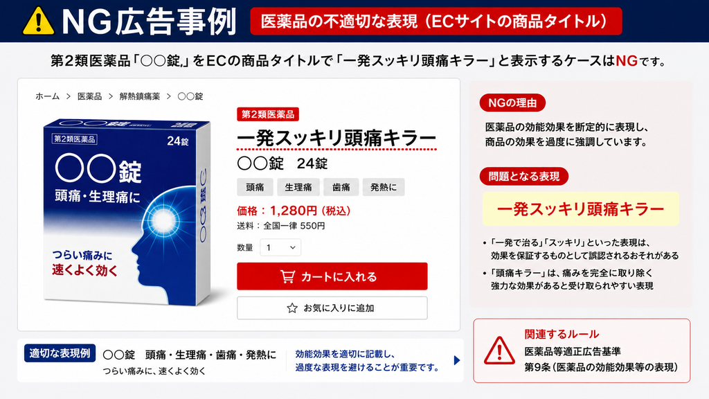 ECサイトの商品タイトルにおける医薬品の不適切な表現例を示す図解。第2類医薬品「○○錠」を「一発スッキリ頭痛キラー」と表示するケースをNGとして示し、「一発で治る」「スッキリ」「頭痛キラー」といった表現は、効果を断定・保証したり、痛みを完全に取り除く強い効能があるように受け取られやすいと説明している。左側に架空の解熱鎮痛薬の商品ページを配置し、下部では「○○錠 頭痛・生理痛・歯痛・発熱に」「つらい痛みに、速くよく効く」など、効能効果を適切に示す表現例を掲載。右下に、医薬品等適正広告基準第9条の「医薬品の効能効果等の表現」に関するルールを示している。
