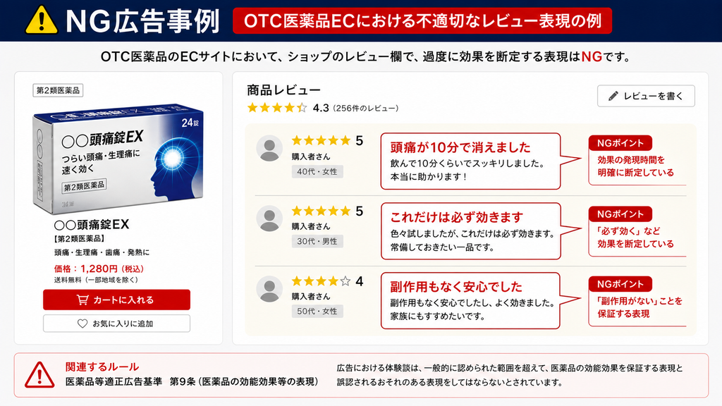 OTC医薬品のECサイトにおける不適切なレビュー表現を示すNG事例。架空の第2類医薬品「○○頭痛錠EX」の商品ページに、利用者レビューとして「頭痛が10分で消えました」「これだけは必ず効きます」「副作用もなく安心でした」と掲載している。右側では、それぞれ「効果の発現時間を明確に断定」「必ず効くと効果を保証」「副作用がないことを保証」している点をNGポイントとして指摘。下部に、体験談でも医薬品の効能効果や安全性を保証するような表現は避ける必要があると説明している。