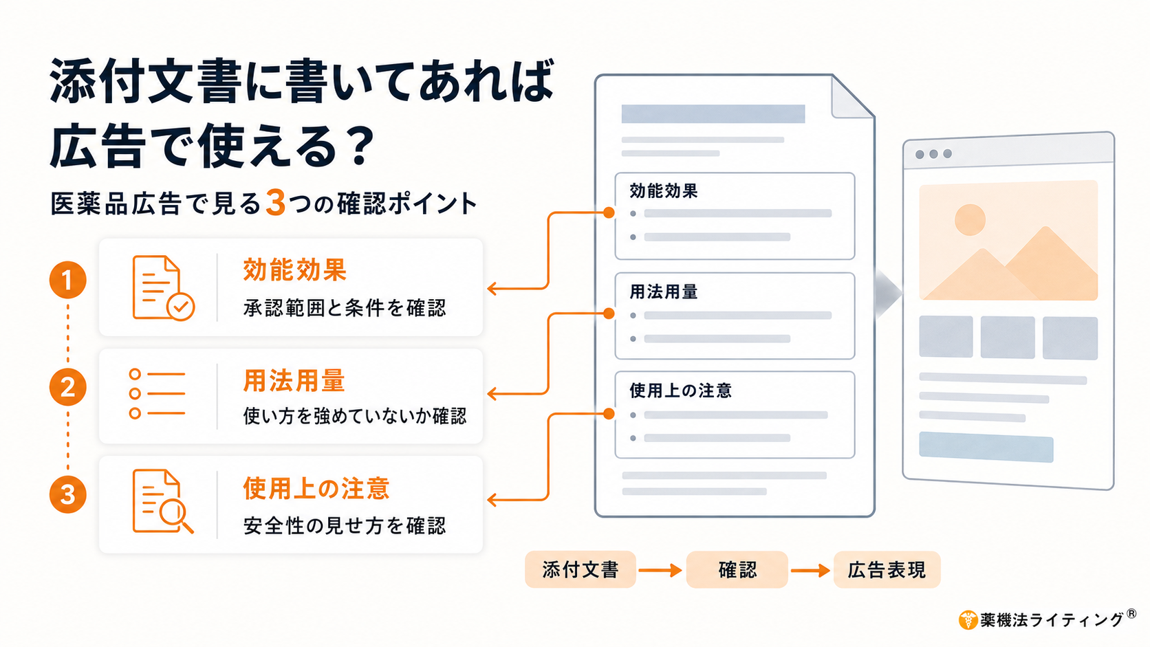 医薬品の添付文書に記載された内容を広告で使う際の確認ポイントを示す図解。「添付文書に書いてあれば広告で使える?」と問いかけ、①効能効果は承認範囲と条件を確認、②用法用量は広告で使い方を強めていないか確認、③使用上の注意は安全性の見せ方を確認、の3点を整理している。右側では添付文書の「効能効果」「用法用量」「使用上の注意」から広告画面へつながる流れを示し、最下部に「添付文書→確認→広告表現」の順で判断するとまとめている。