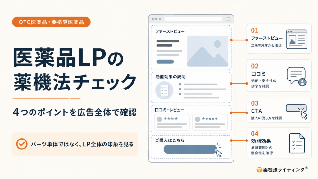 OTC医薬品・要指導医薬品のランディングページ（LP）を薬機法上チェックするポイントを整理した図解。ファーストビューで効き目を強調していないか、口コミ・レビューで効能効果や安全性を保証していないか、CTAで不必要な購入を促していないか、効能効果が承認範囲と一致しているかを広告全体で確認することを示している。
