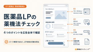 OTC医薬品・要指導医薬品のランディングページ(LP)を薬機法上チェックするポイントを整理した図解。ファーストビューで効き目を強調していないか、口コミ・レビューで効能効果や安全性を保証していないか、CTAで不必要な購入を促していないか、効能効果が承認範囲と一致しているかを広告全体で確認することを示している。
