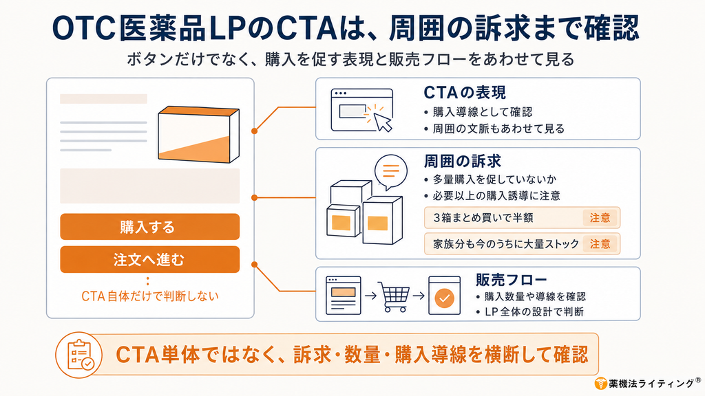 OTC医薬品・要指導医薬品のランディングページで、CTAの「購入する」「注文へ進む」は直ちにNGではない一方、「3箱まとめ買いで半額」「家族分も今のうちに大量ストック」など、不必要な多数購入や過量消費を促す訴求は薬機法上注意が必要であることを示した広告チェック図。CTA単体ではなく、購入数量、周囲のコピー、販売フロー、オンライン販売時の確認や情報提供までLP全体で確認する。