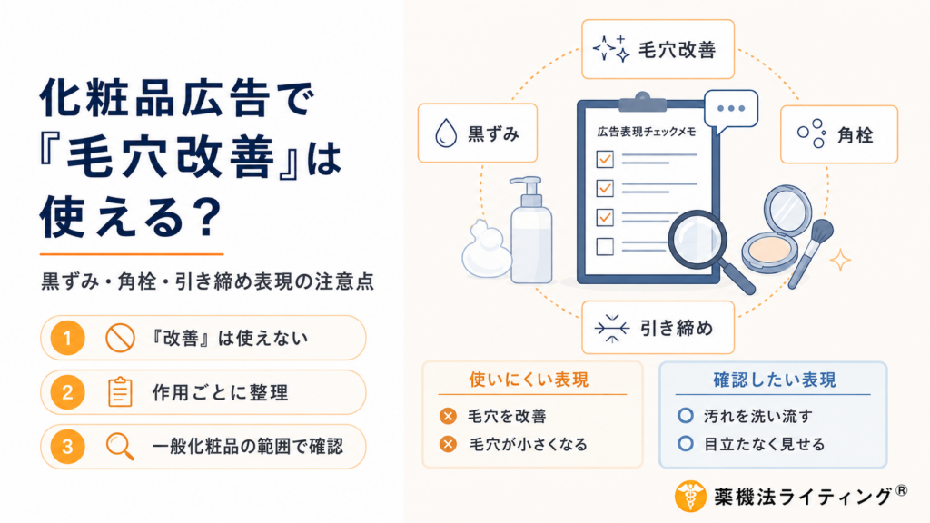化粧品広告における『毛穴改善』表現の薬機法上の注意点を解説する図解。一般化粧品では『毛穴改善』『開いた毛穴を改善』『毛穴を小さくする』など、毛穴そのものの構造や大きさが変化するような効能表現は使えません。画像では、毛穴改善・黒ずみ・角栓・引き締めを広告表現チェックの対象として整理し、『改善は使わない』『作用ごとに整理』『一般化粧品の効能範囲で確認』という3つの判断ポイントを示しています。毛穴ケア広告では、洗顔料やクレンジングによる『毛穴に残った汚れを洗い流す』『汚れによる毛穴の黒ずみを落とす』『角栓を取り除く』などの洗浄による物理的効果、化粧品で認められた『肌をひきしめる』『肌のキメを整える』、化粧下地やファンデーションによる『メーキャップ効果で毛穴を目立たなく見せる』といった表現に分けて判断します。一方、『毛穴が小さくなる』『毛穴を引き締める』『黒ずみを根本改善』『角栓の再発を防ぐ』など、毛穴の構造変化、治療、予防まで暗示する広告表現は避ける必要があります。化粧品、一般化粧品、毛穴改善、毛穴ケア、毛穴広告、黒ずみ毛穴、毛穴の黒ずみ、角栓、角栓除去、毛穴引き締め、肌をひきしめる、洗顔料、クレンジング、化粧水、美容液、化粧下地、ファンデーション、メーキャップ効果、毛穴を目立たなくする、薬機法、薬機法広告表現、薬機法NG表現、化粧品広告、化粧品効能56項目、景品表示法、優良誤認、不実証広告規制、LP広告、SNS広告、ビフォーアフター、広告全体の印象、化粧品広告チェックの実務ポイントをまとめた画像です。