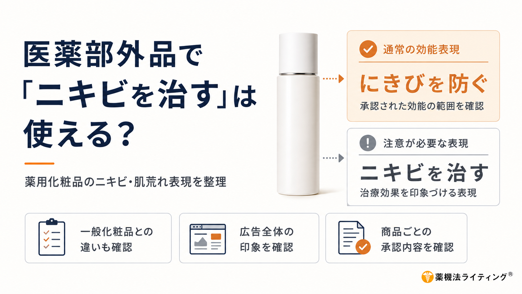 医薬部外品・薬用化粧品のニキビ広告で、「ニキビを防ぐ」と「ニキビを治す」の違いを整理した図。医薬部外品であっても、商品ごとの承認効能が「にきびを防ぐ」であれば、その予防範囲に沿って広告する必要があり、「ニキビを治す」「できたニキビを改善する」「根本治療する」など治療効果を印象付ける表現は承認範囲を超えるおそれがある。図では通常の効能表現として「にきびを防ぐ」、注意が必要な表現として「ニキビを治す」を対比し、一般化粧品との違い、商品ごとの承認内容、LPやSNSのコピー・画像・体験談を含む広告全体の印象まで確認することが重要であると示している。