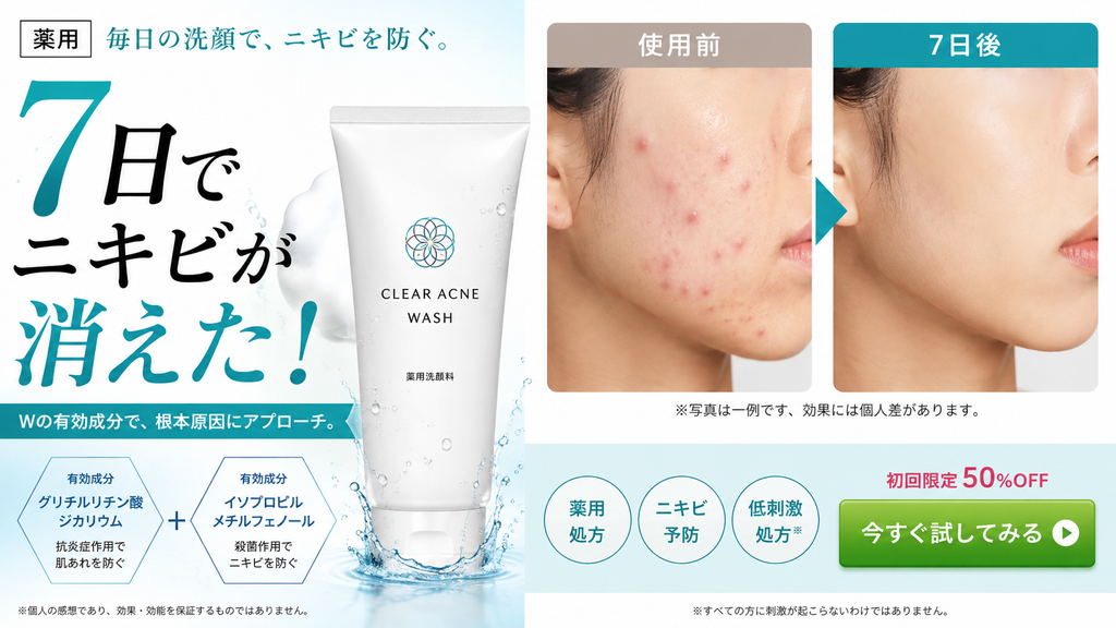 医薬部外品・薬用洗顔料の広告で、承認効能として「ニキビを防ぐ」と表示しながら、使用前後のビフォーアフター画像によって短期間でニキビが治癒・消失するように見せるNG広告事例。薬用洗顔料「CLEAR ACNE WASH」について、「毎日の洗顔で、ニキビを防ぐ」と予防効能を示す一方、「7日でニキビが消えた!」と大きく訴求し、使用前は頬に複数のニキビや赤みがある状態、7日後はニキビがほぼ見えなくなった状態の顔写真を並べている。さらに、グリチルリチン酸ジカリウム、イソプロピルメチルフェノールなどの有効成分、薬用処方、ニキビ予防、低刺激処方といった表示を組み合わせ、短期間で今あるニキビが治る印象を強めている。承認効能が「にきびを防ぐ」であっても、治癒画像や「7日で消えた」という期間表示によって治療・改善効果まで暗示すれば承認範囲を超えるおそれがある。「写真は一例」「個人差があります」といった注記だけでは主表示の強い印象は打ち消されないため、薬機法上の承認範囲と景品表示法上の合理的根拠の両面から、画像・期間表示・コピーを含む広告全体を確認する必要があることを示した不適切事例である。