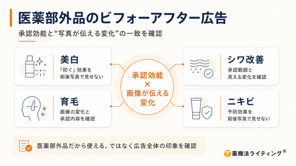 医薬部外品広告のビフォーアフター画像と薬機法上の注意点を解説する図。薬用化粧品の美白、シワ改善、育毛剤、ニキビ予防について、承認効能と写真が伝える変化を一致させる必要がある。シミ予防やニキビ予防のような「防ぐ」効能を使用前後写真で改善結果として見せるのはNG。シワ改善や育毛も、承認範囲、効果発現時期、保証表現、画像加工、広告全体の印象を確認する。