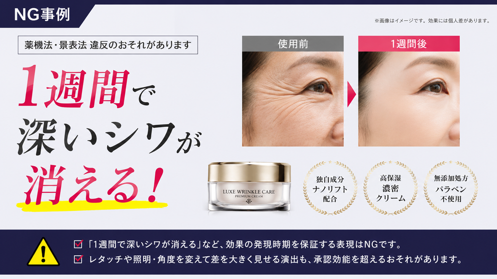 医薬部外品の薬用シワ改善クリーム広告で、使用前と1週間後の目元写真を並べ「1週間で深いシワが消える」と訴求したビフォーアフター画像のNG事例。シワ改善の承認効能がある薬用化粧品でも、効果発現時期を保証する表現や「シワが消える」と承認範囲を超えて見せる広告は薬機法上問題となる。レタッチ、照明、表情、撮影角度を変えてシワ改善効果を強調する見せ方にも注意が必要。