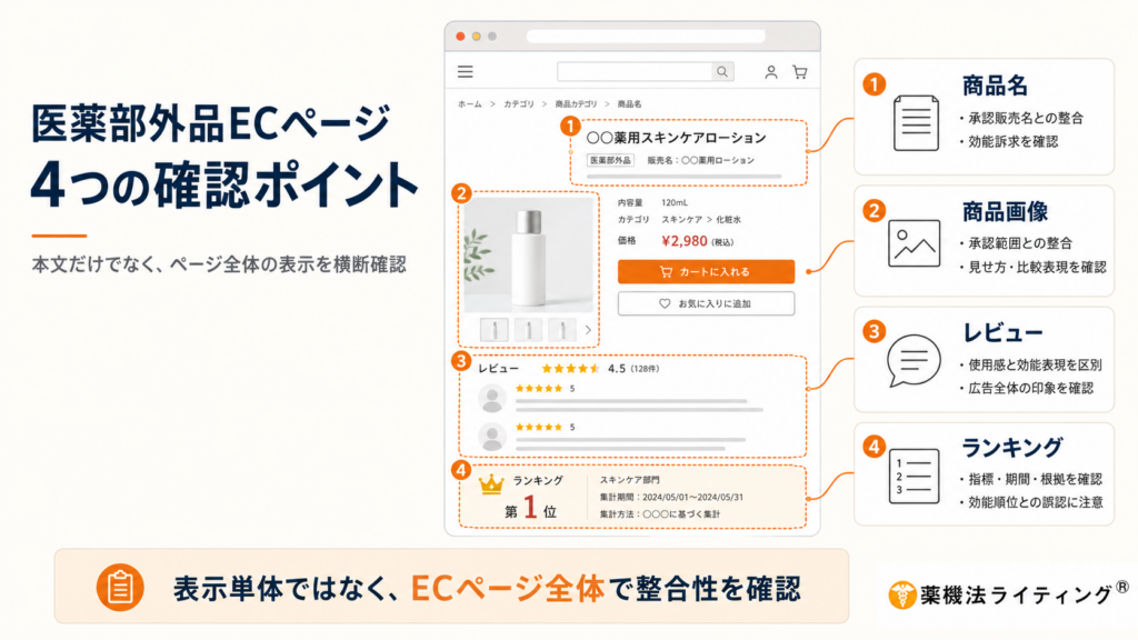 医薬部外品ECページの薬機法チェック項目を示した図。商品名、商品画像、購入者レビュー、ランキング表示について、承認範囲や効能表現、根拠を確認し、ECページ全体で整合性を見る。