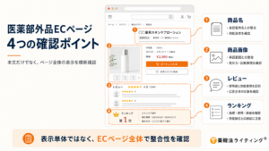 医薬部外品ECページの薬機法チェック項目を示した図。商品名、商品画像、購入者レビュー、ランキング表示について、承認範囲や効能表現、根拠を確認し、ECページ全体で整合性を見る。