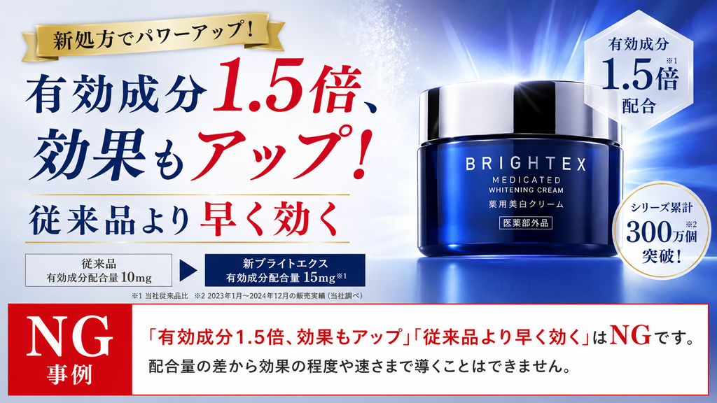医薬部外品の薬用美白クリームで、自社従来品との有効成分配合量を比較した広告事例。従来品10mgに対し新製品15mgとして『有効成分1.5倍配合』と表示している。自社従来品との比較で、両製品の承認書等から配合量を確認でき、比較対象や数値を明示している場合は条件付きで表現できる。一方、『有効成分1.5倍、効果もアップ』『従来品より早く効く』のように、配合量の増加から効果の程度や速効性まで導く表現はNGであることを示す事例。