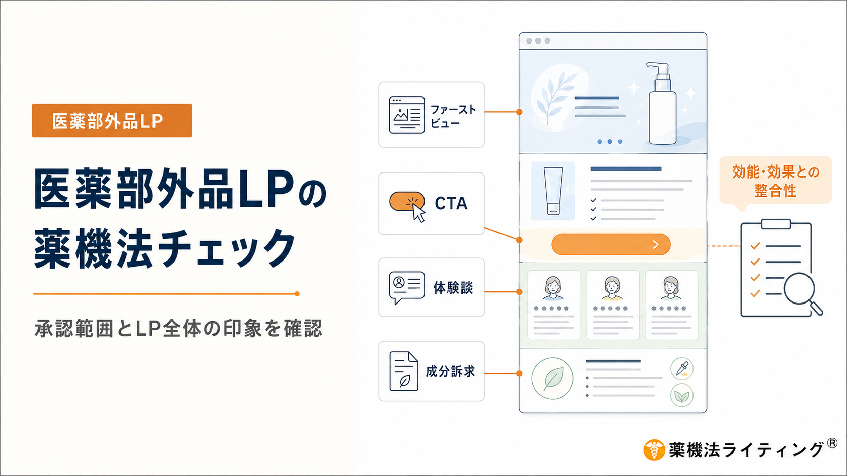 医薬部外品LPの薬機法チェック項目を示した図。ファーストビュー、CTA、体験談、成分訴求を含むLP全体について、商品ごとの承認された効能・効果との整合性を確認する必要があることを整理している。医薬部外品では、承認範囲内の効能表現であっても、画像や体験談、成分説明、購入導線との組み合わせによって、承認外の効果や効果保証、速効性・確実性を暗示する場合があるため、個々の文言だけでなく広告全体の印象で確認することが重要である。特にファーストビューの強い効果訴求、CTAでの治療・改善表現、体験談による効果保証、有効成分や研究データから商品の効能を拡大解釈する表現に注意し、承認効能、商品事実、使用感、販売条件を分けて設計する必要があることを示した解説図。