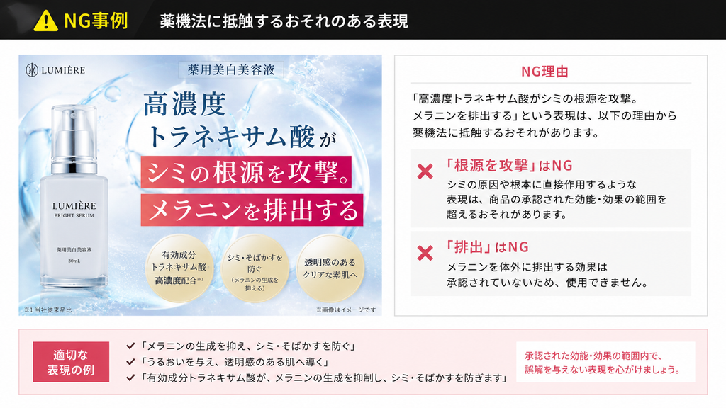 薬用美白美容液の成分訴求に関するNG広告事例。「高濃度トラネキサム酸がシミの根源を攻撃し、メラニンを排出する」と承認範囲を超えて表現するのは不適切であり、「メラニンの生成を抑え、しみ・そばかすを防ぐ」など承認効能に沿って表示する必要があることを示した図。