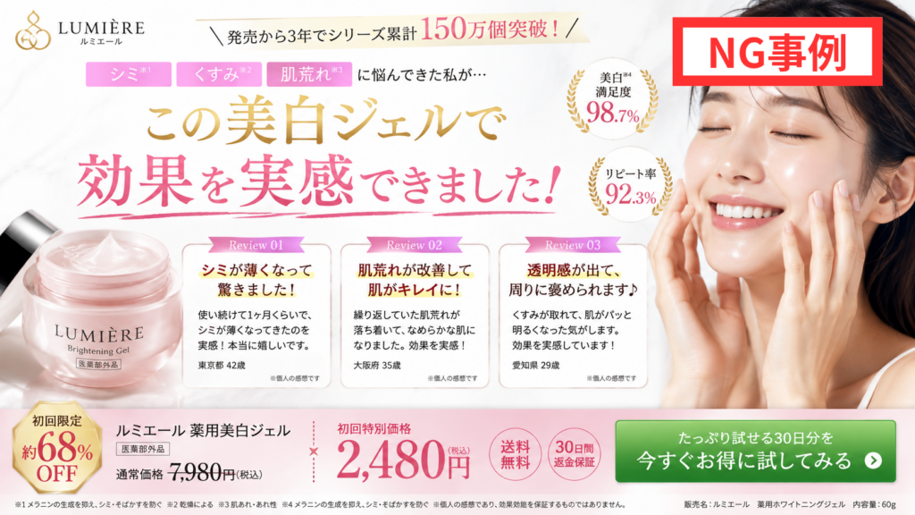 医薬部外品・薬用化粧品の口コミ広告における薬機法NG事例。薬用美白ジェルの広告で「シミが薄くなった」「肌荒れが改善した」「透明感が出た」「効果を実感した」など、効能効果を示す購入者レビューや体験談を掲載し、美白満足度、リピート率を強調している広告表現例。医薬部外品の口コミでは、効能効果や安全性を保証する体験談と、べたつきにくい・さらっとした使い心地など単なる使用感の口コミを区別して薬機法上の可否を判断する。