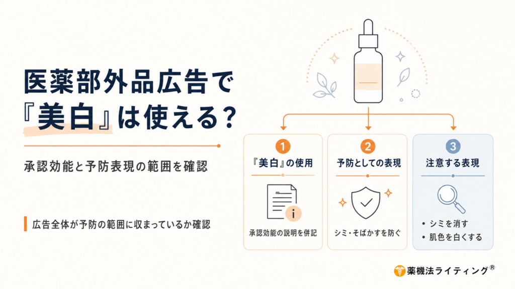医薬部外品広告で「美白」を使用する際の判断ポイントを整理した図。美白効能を承認された薬用化粧品では、「美白」という表現自体は使用できるが、承認された「メラニンの生成を抑え、しみ・そばかすを防ぐ」などの効能説明を併記し、予防の範囲に収める必要がある。広告では、シミ・そばかすを防ぐという予防表現と、今あるシミを消す、肌そのものを白くするなど承認範囲を超える表現を区別して確認する。さらに、承認効能の説明、コピー、画像、注釈、ビフォーアフターなどを含む広告全体が、肌色の変化や既存シミの改善を暗示していないかを確認することが重要であると示している。