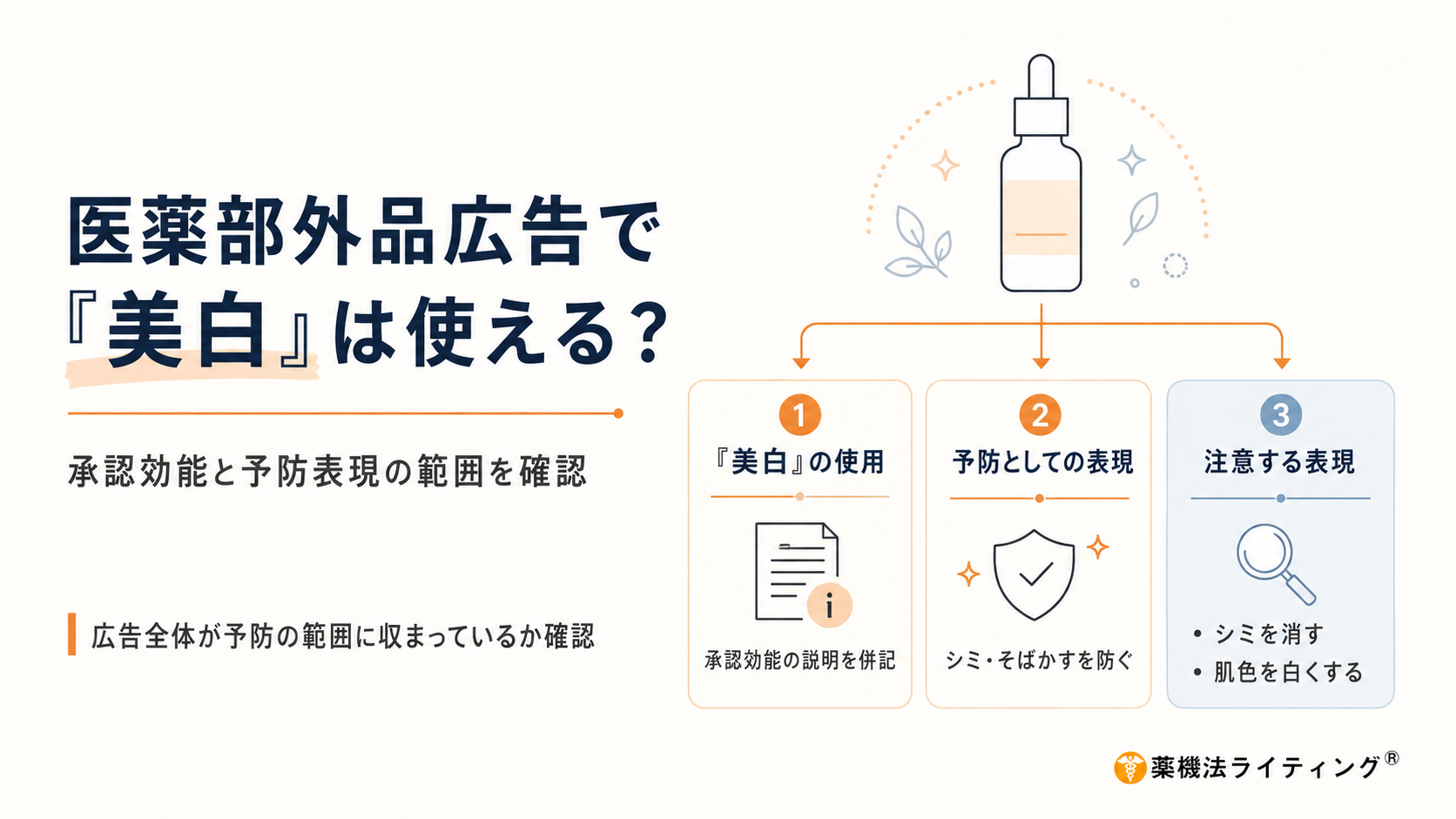 医薬部外品広告で「美白」を使用する際の判断ポイントを整理した図。美白効能を承認された薬用化粧品では、「美白」という表現自体は使用できるが、承認された「メラニンの生成を抑え、しみ・そばかすを防ぐ」などの効能説明を併記し、予防の範囲に収める必要がある。広告では、シミ・そばかすを防ぐという予防表現と、今あるシミを消す、肌そのものを白くするなど承認範囲を超える表現を区別して確認する。さらに、承認効能の説明、コピー、画像、注釈、ビフォーアフターなどを含む広告全体が、肌色の変化や既存シミの改善を暗示していないかを確認することが重要であると示している。