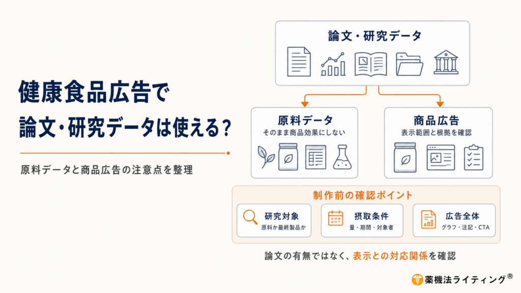 健康食品広告で論文・研究データを使う際の注意点を示す図。中央の「論文・研究データ」から「原料データ」と「商品広告」に分かれ、原料データはそのまま商品効果にしないこと、商品広告は表示範囲と根拠を確認することを示している。下部には「研究対象」「摂取条件」「広告全体」の3つの確認ポイントが並び、論文の有無ではなく表示との対応関係を確認するという要点を整理している。
