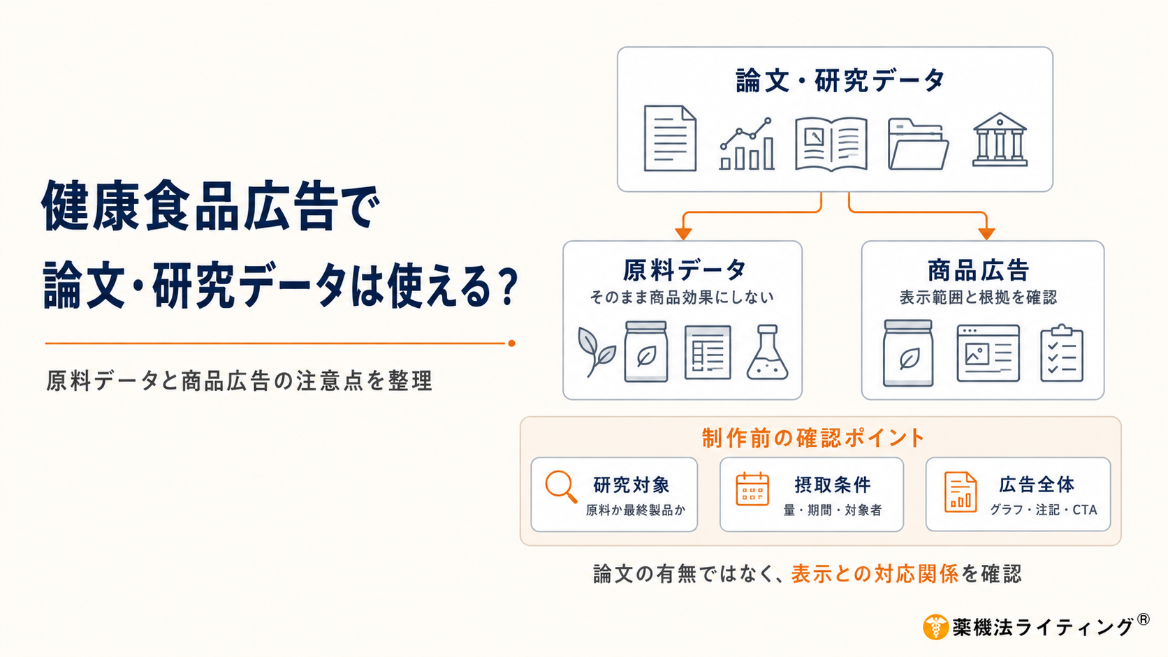 健康食品広告で論文・研究データを使う際の注意点を示す図。中央の「論文・研究データ」から「原料データ」と「商品広告」に分かれ、原料データはそのまま商品効果にしないこと、商品広告は表示範囲と根拠を確認することを示している。下部には「研究対象」「摂取条件」「広告全体」の3つの確認ポイントが並び、論文の有無ではなく表示との対応関係を確認するという要点を整理している。