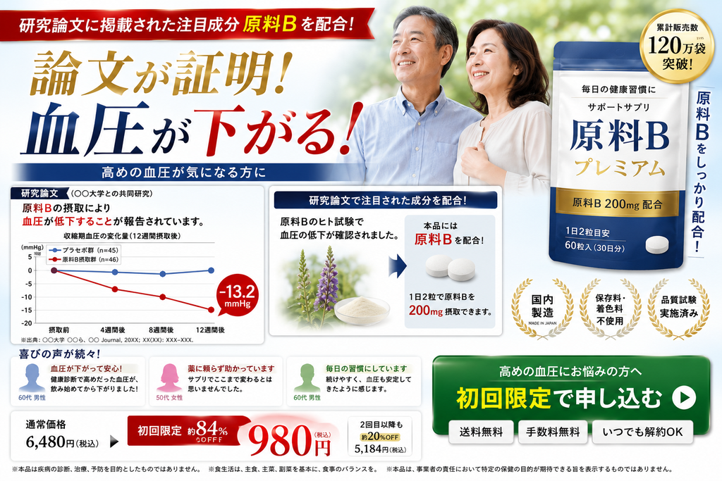 一般サプリメントのNG広告事例。「研究論文に掲載された原料Bを配合」「論文が証明、血圧が下がる」と大きく表示し、摂取群の血圧が12週間で13.2mmHg低下したとするグラフや利用者の声、原料Bを200mg配合した商品を掲載している。初回980円の割引価格と申込ボタンも表示され、論文の研究結果を広告商品そのものの血圧低下効果として訴求している。