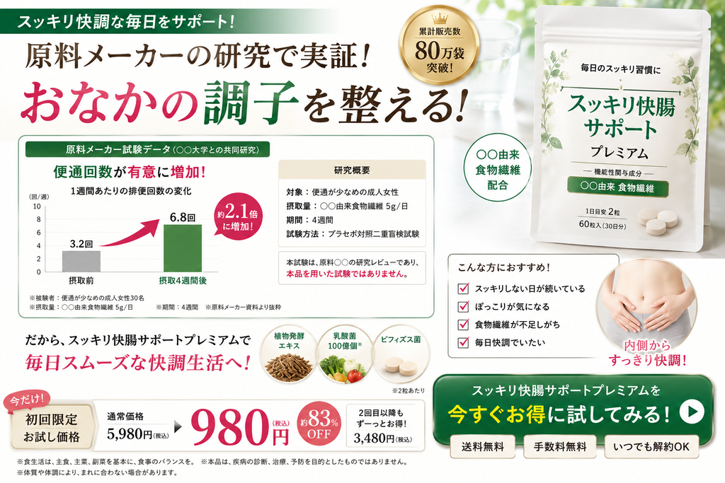 一般食品のNG広告事例。原料メーカーの研究結果として、便通回数が週3.2回から6.8回へ増加したとするグラフを掲載し、「おなかの調子を整える」と訴求している。原料由来の食物繊維を配合した商品画像、利用者向けの説明、初回980円の割引価格、購入ボタンも表示され、原料試験の結果を広告商品そのものの効果であるかのように見せている。