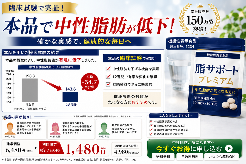 機能性表示食品のNG広告事例。「臨床試験で実証」「本品で中性脂肪が低下」と大きく表示し、中性脂肪値が198.3から143.6mg/dLへ低下したとするグラフや体験談、商品パッケージを掲載している。機能性関与成分の研究レビューを、最終製品そのものの臨床試験結果であるかのように訴求し、初回1,480円の価格と申込ボタンも表示している。