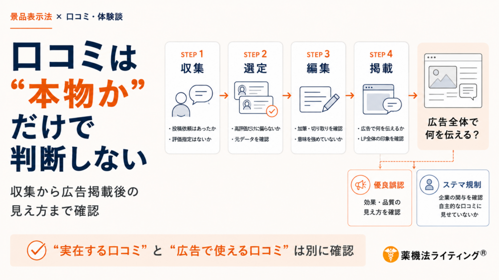 口コミ・体験談を広告利用する際のチェックフロー図。『口コミは「本物か」だけで判断しない』というメッセージとともに、口コミ収集から広告掲載までの4段階（1.収集、2.選定、3.編集、4.掲載）を示している。また、広告全体で『優良誤認』や『ステマ規制』に抵触しないよう、企業が投稿内容に関与していないか、消費者に誤認を与えないかを確認する必要性を示している。