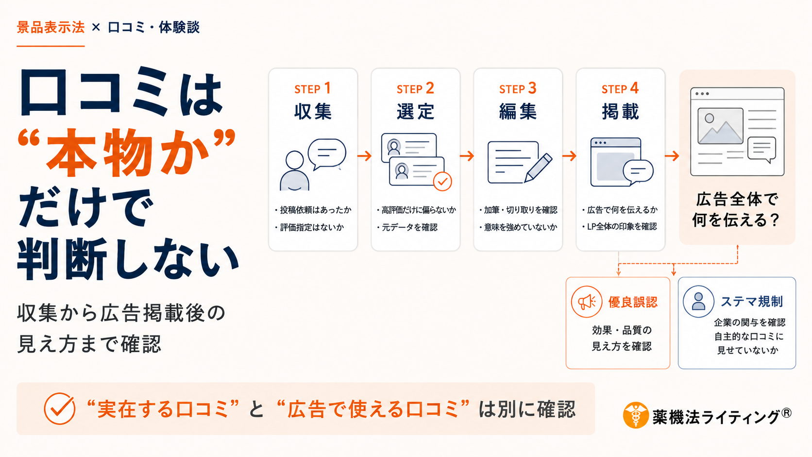 口コミ・体験談を広告利用する際のチェックフロー図。『口コミは「本物か」だけで判断しない』というメッセージとともに、口コミ収集から広告掲載までの4段階(1.収集、2.選定、3.編集、4.掲載)を示している。また、広告全体で『優良誤認』や『ステマ規制』に抵触しないよう、企業が投稿内容に関与していないか、消費者に誤認を与えないかを確認する必要性を示している。